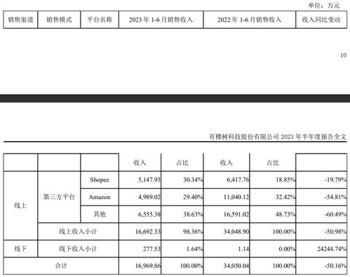 有棵樹(shù)上半年業(yè)績(jī)深度剖析 電子產(chǎn)品銷(xiāo)售遇冷，營(yíng)收驟降44.4%至2.35億元